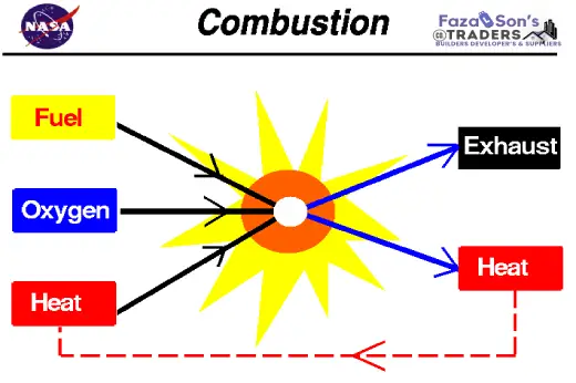 Oxygen and Combustion by fazal sons