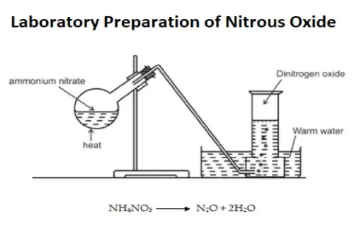 Preparation-of-Nitrous-Oxide by fazal son's